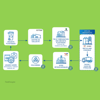 première usine recyclage chimique plastique totalenergies