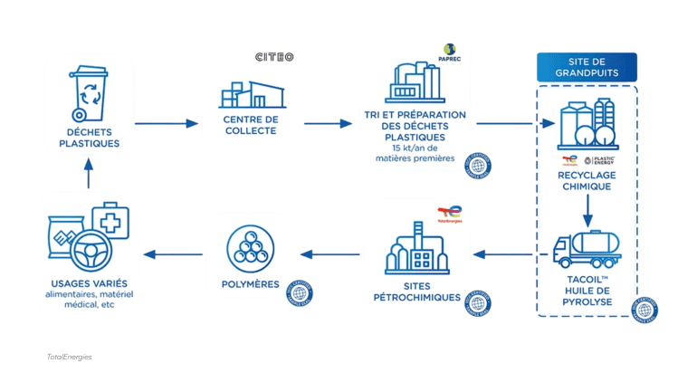 première usine recyclage chimique plastique totalenergies