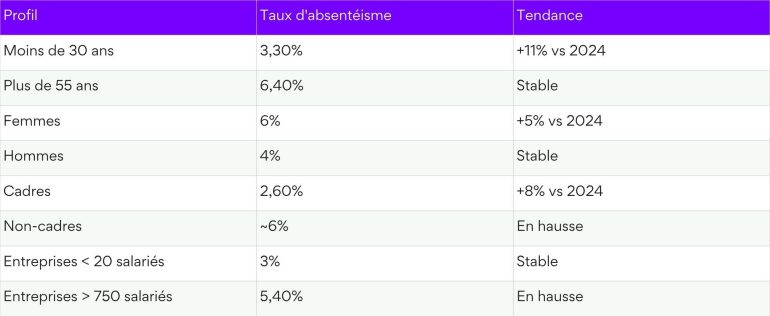 tendance absentéisme étude axa