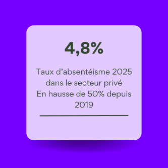 absentéisme au travail étude axa