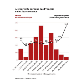 empreinte carbone français