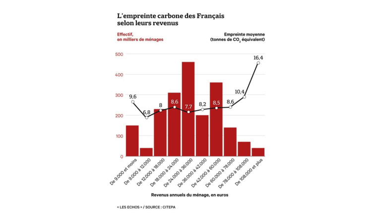 empreinte carbone français