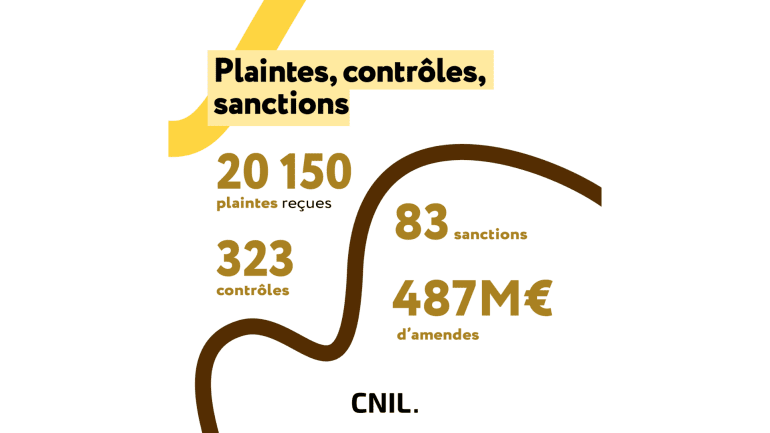 Rapport 2025 de la CNIL : plaintes et sanctions en hausse
