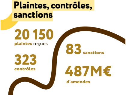 Rapport 2025 de la CNIL : plaintes et sanctions en hausse