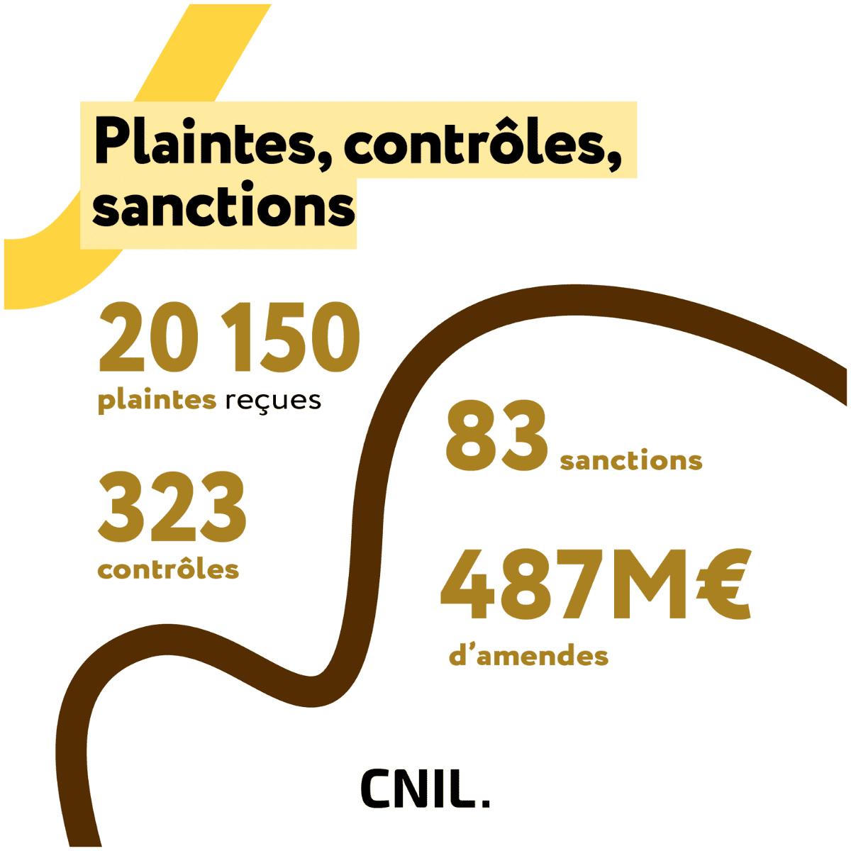 Rapport 2025 de la CNIL : plaintes et sanctions en hausse